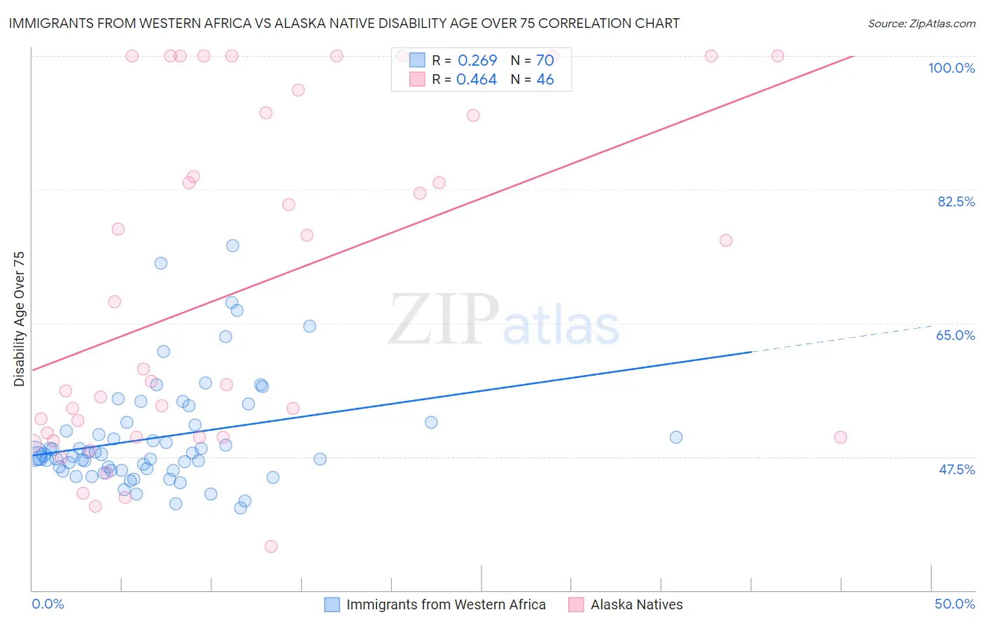 Immigrants from Western Africa vs Alaska Native Disability Age Over 75