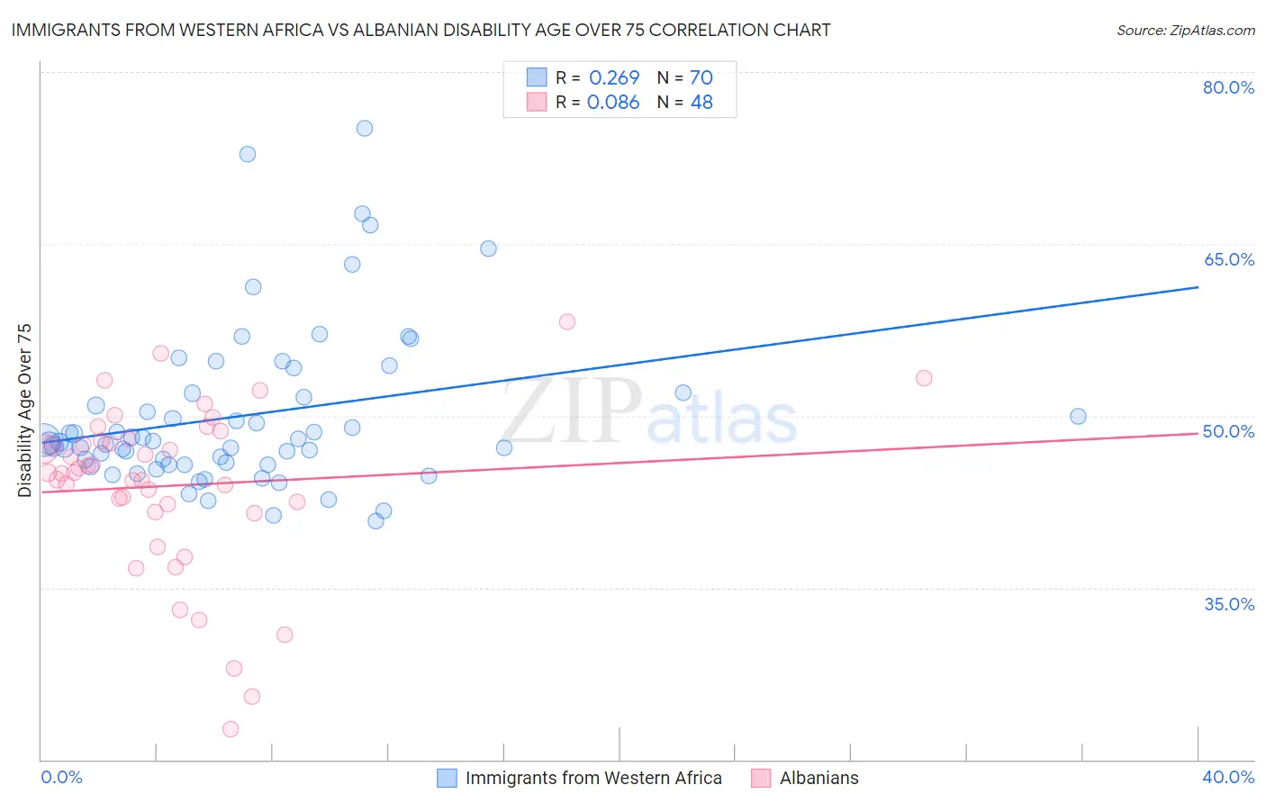 Immigrants from Western Africa vs Albanian Disability Age Over 75