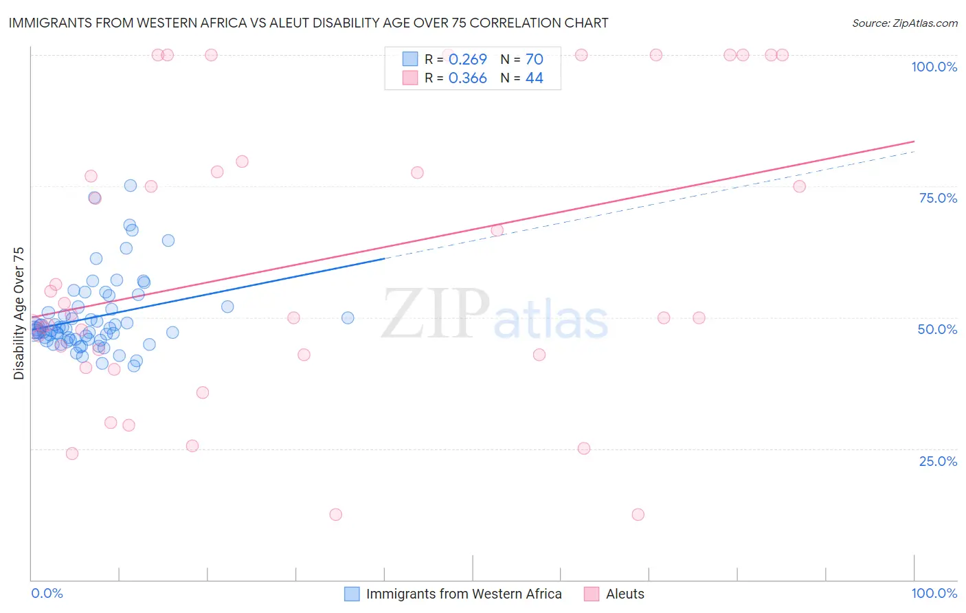 Immigrants from Western Africa vs Aleut Disability Age Over 75
