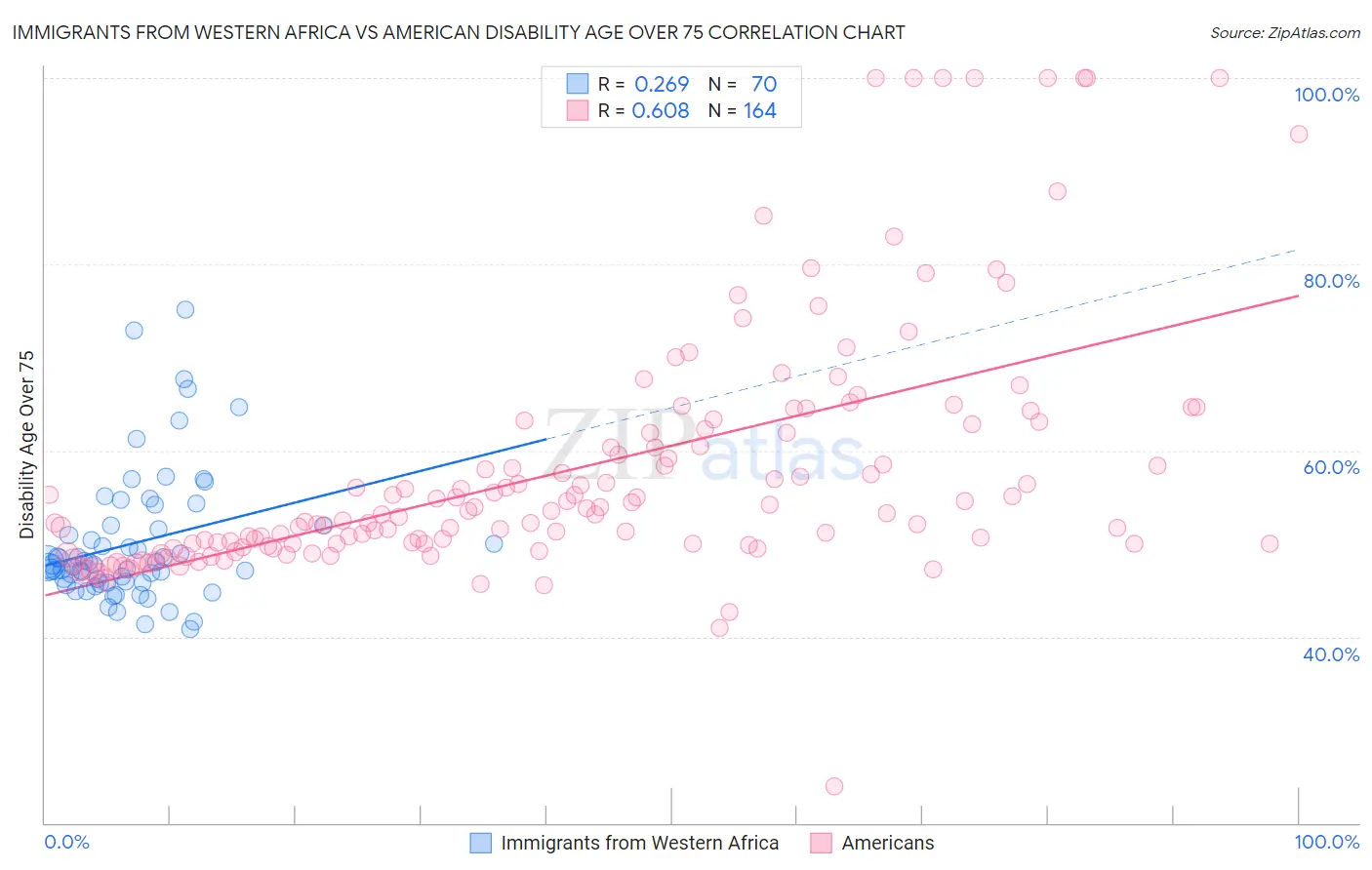 Immigrants from Western Africa vs American Disability Age Over 75
