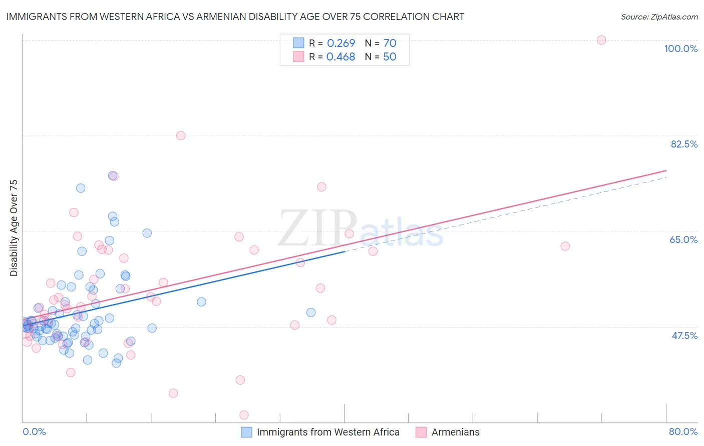 Immigrants from Western Africa vs Armenian Disability Age Over 75