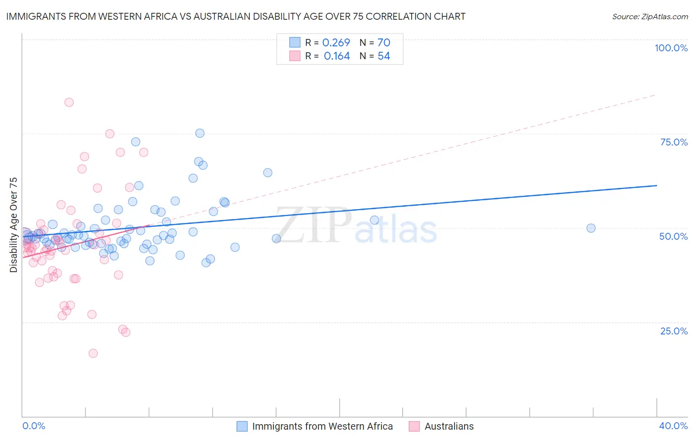 Immigrants from Western Africa vs Australian Disability Age Over 75