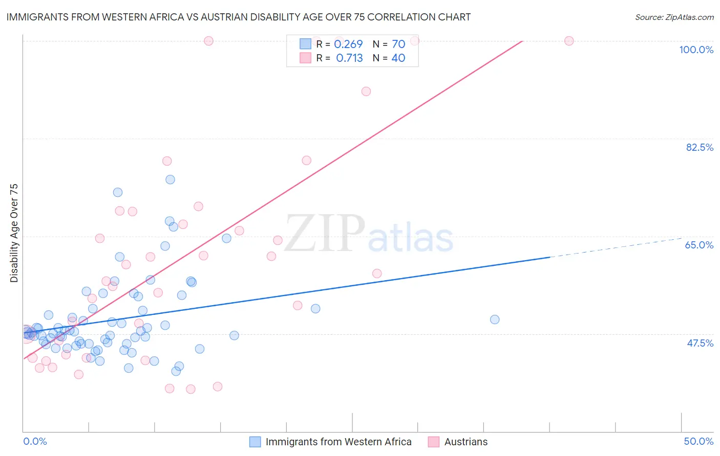 Immigrants from Western Africa vs Austrian Disability Age Over 75
