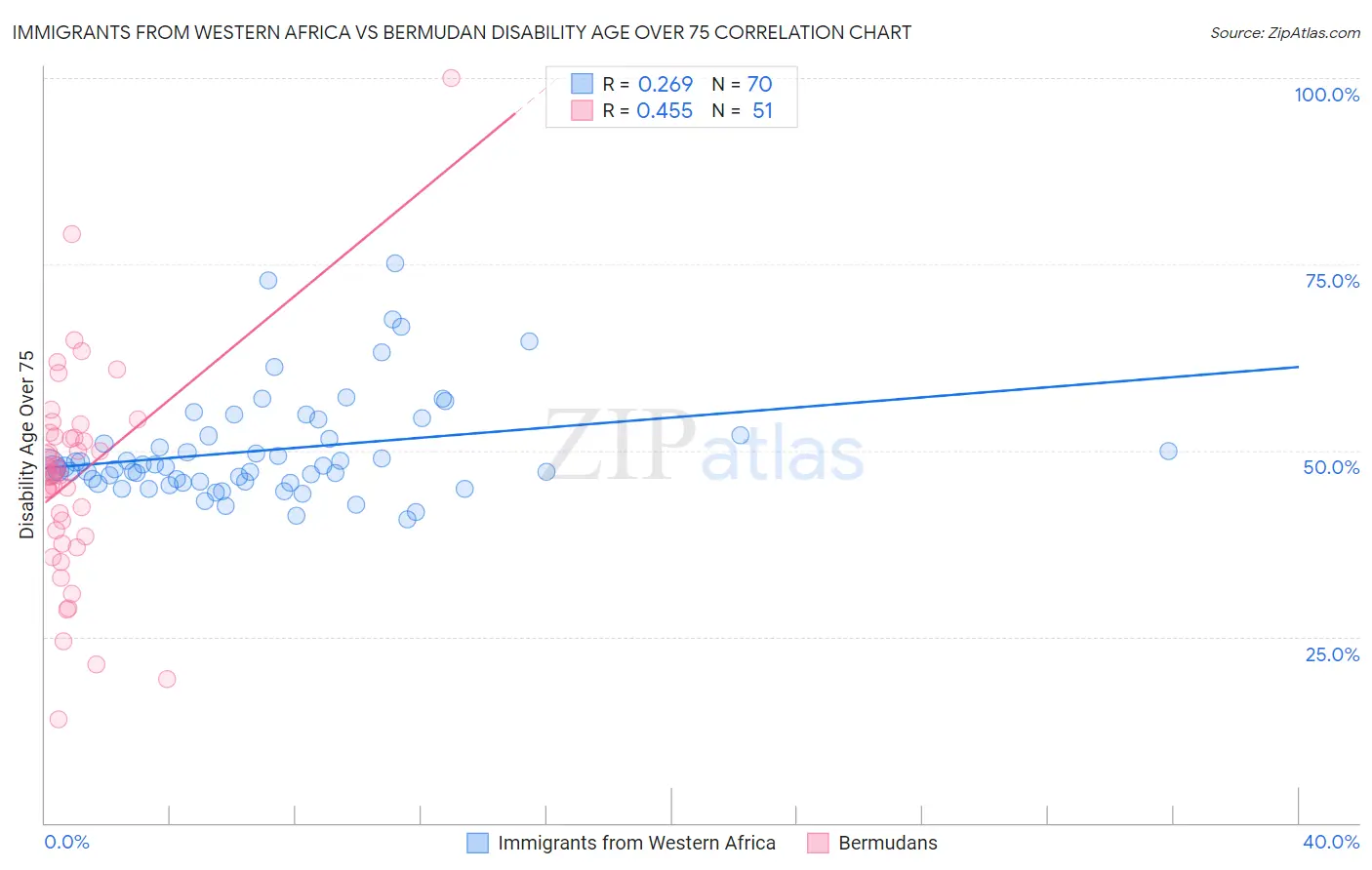 Immigrants from Western Africa vs Bermudan Disability Age Over 75