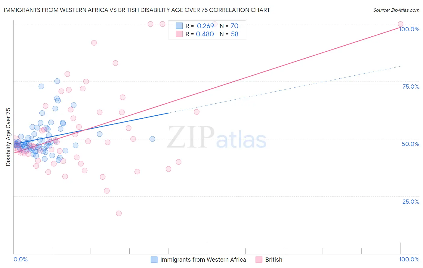 Immigrants from Western Africa vs British Disability Age Over 75