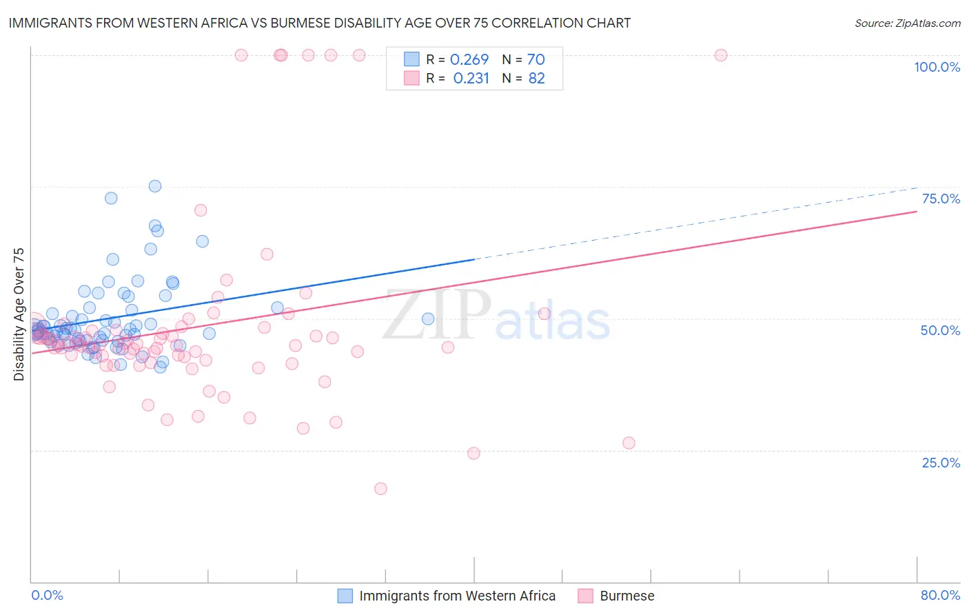 Immigrants from Western Africa vs Burmese Disability Age Over 75