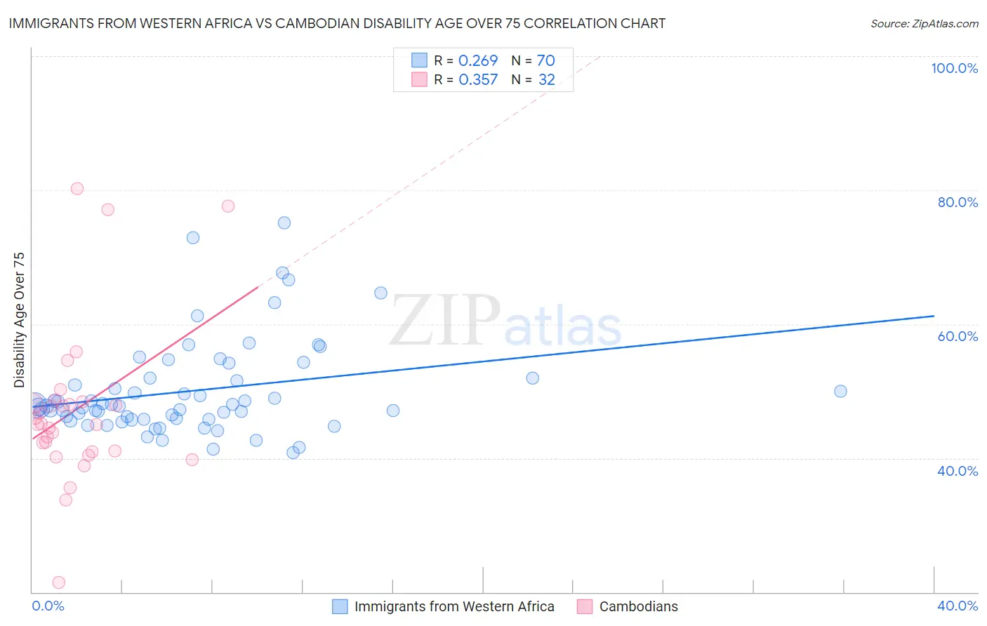 Immigrants from Western Africa vs Cambodian Disability Age Over 75