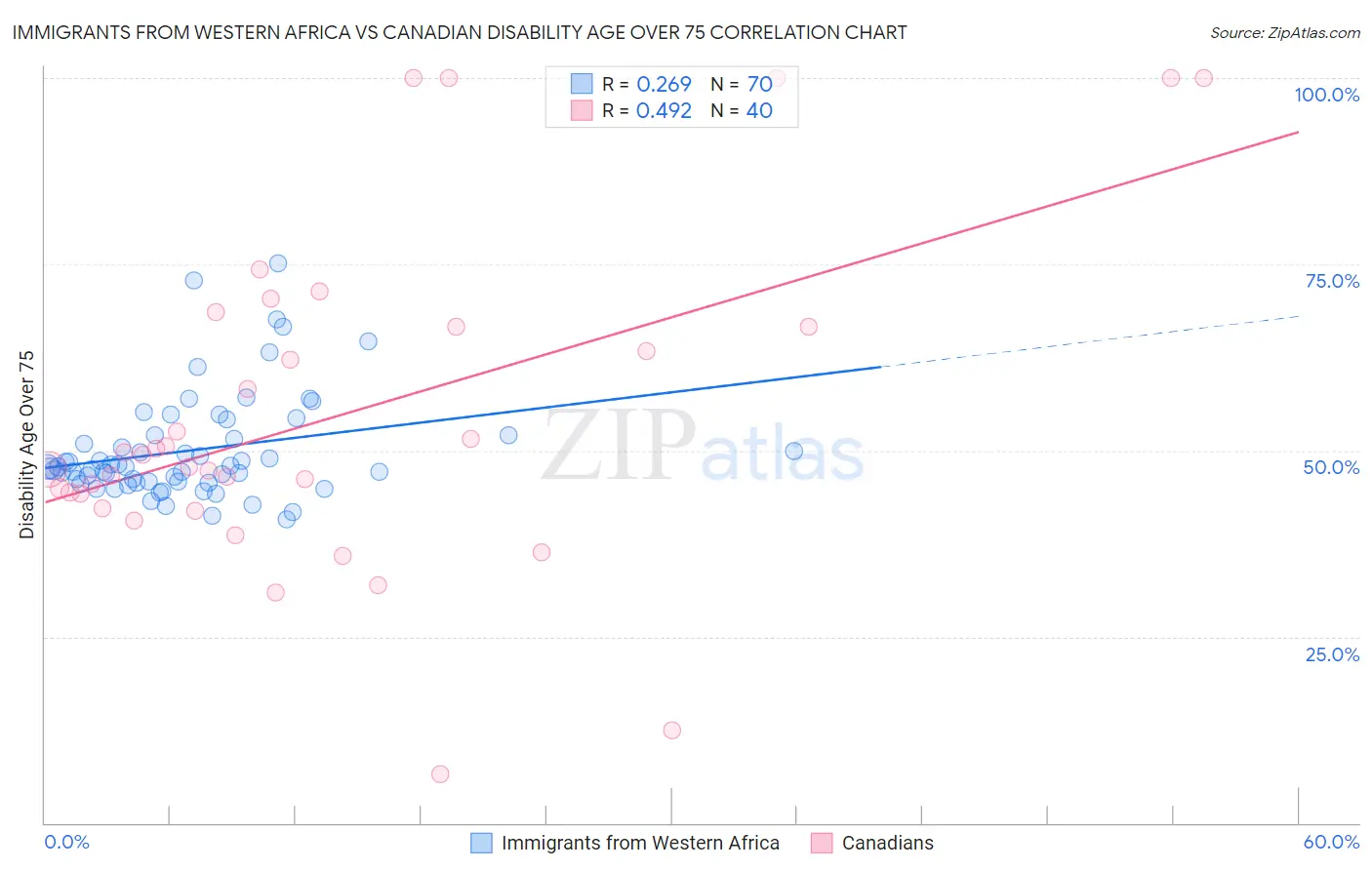 Immigrants from Western Africa vs Canadian Disability Age Over 75