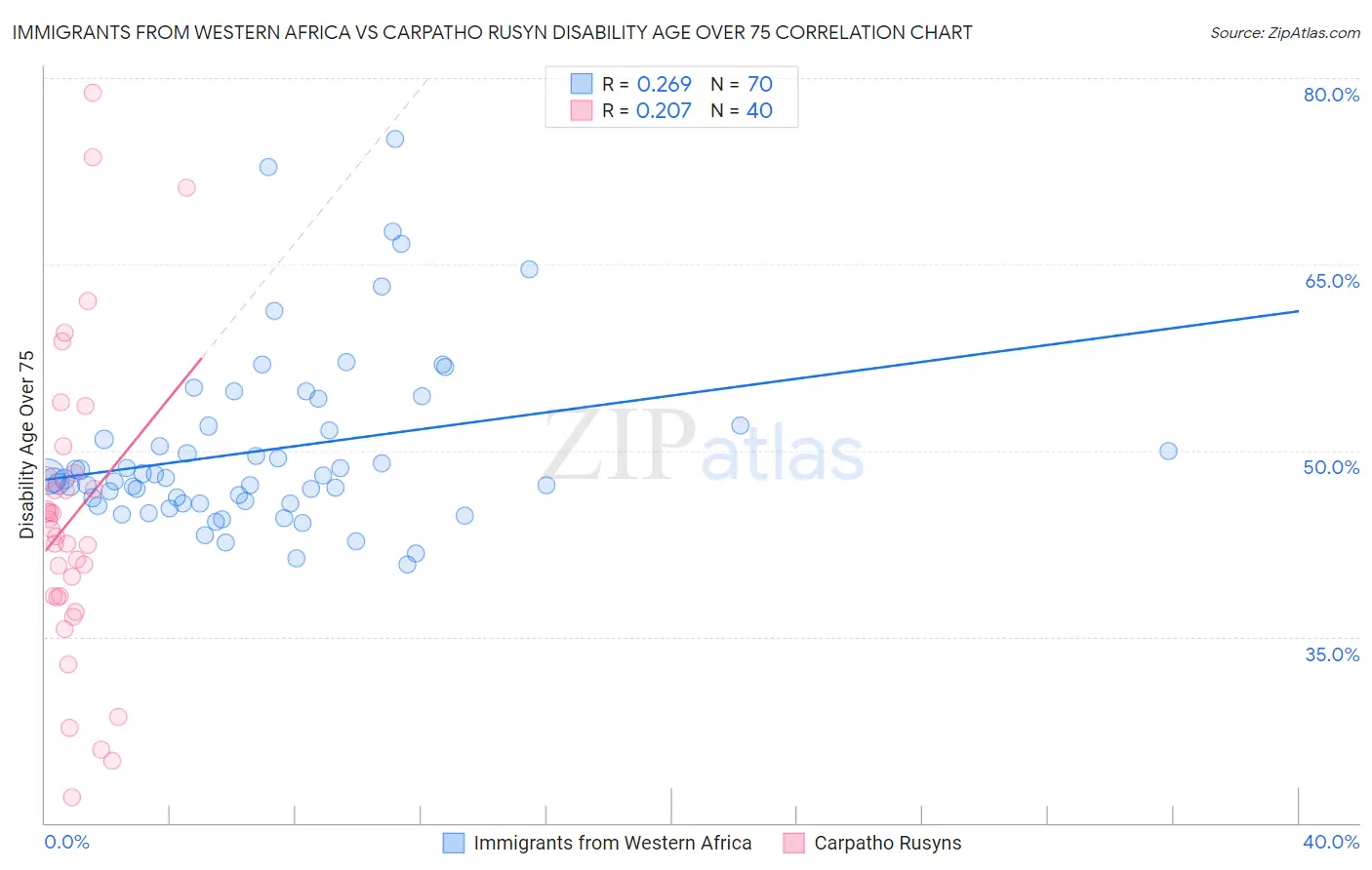 Immigrants from Western Africa vs Carpatho Rusyn Disability Age Over 75