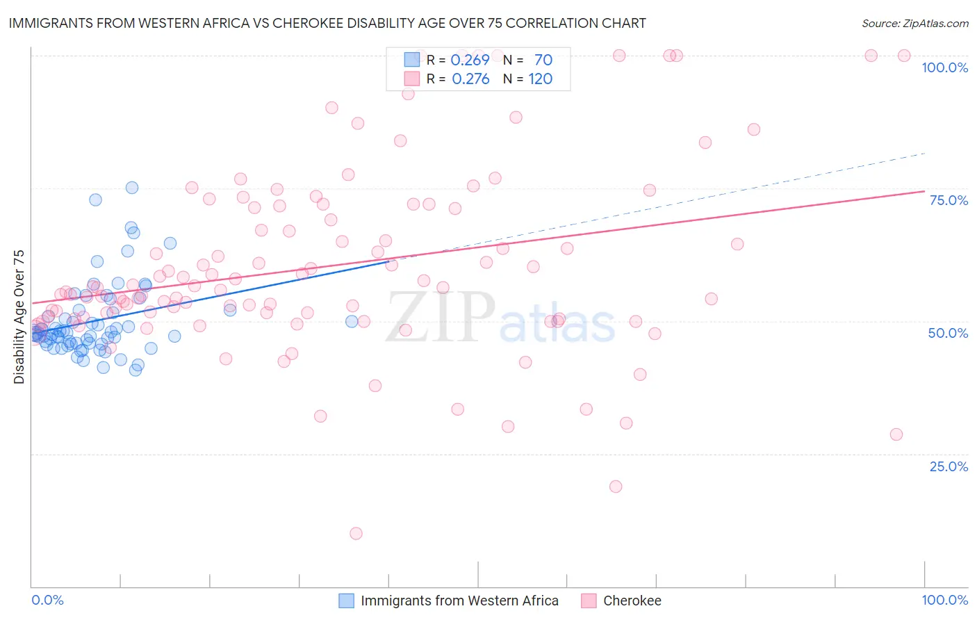 Immigrants from Western Africa vs Cherokee Disability Age Over 75