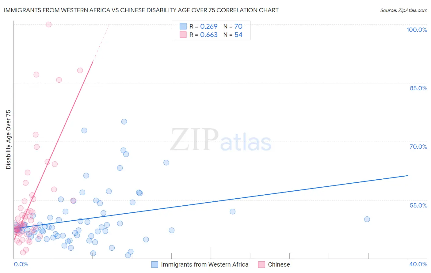 Immigrants from Western Africa vs Chinese Disability Age Over 75