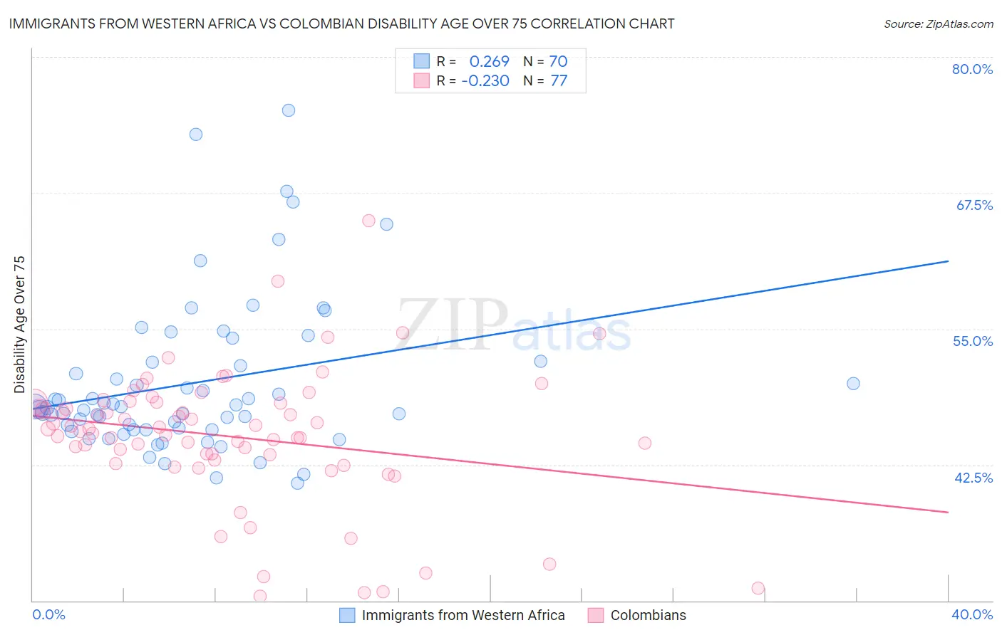 Immigrants from Western Africa vs Colombian Disability Age Over 75