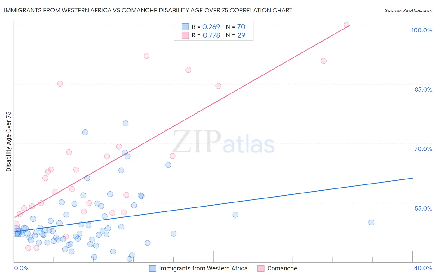 Immigrants from Western Africa vs Comanche Disability Age Over 75