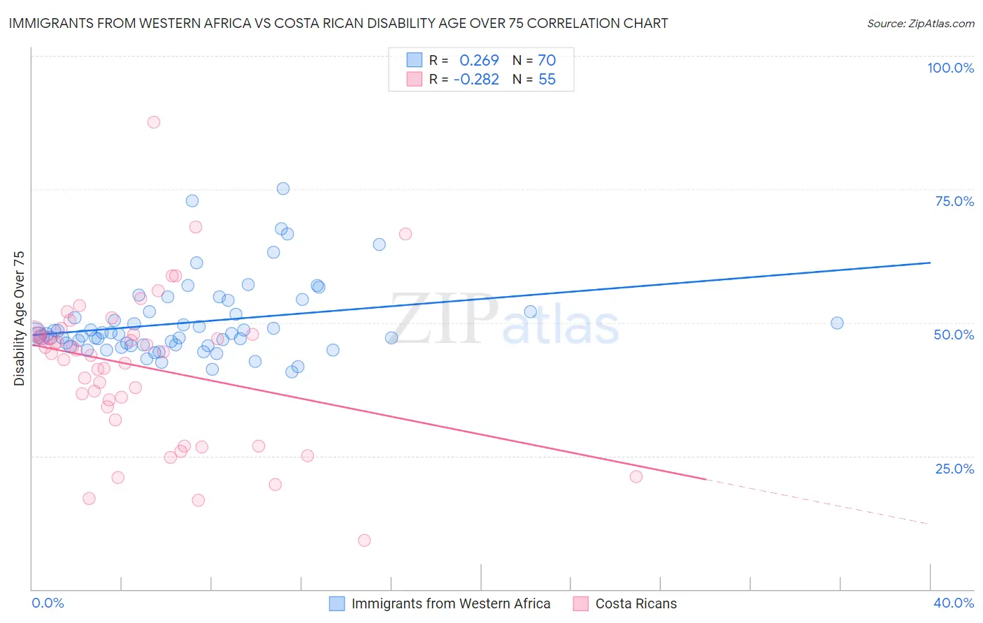 Immigrants from Western Africa vs Costa Rican Disability Age Over 75