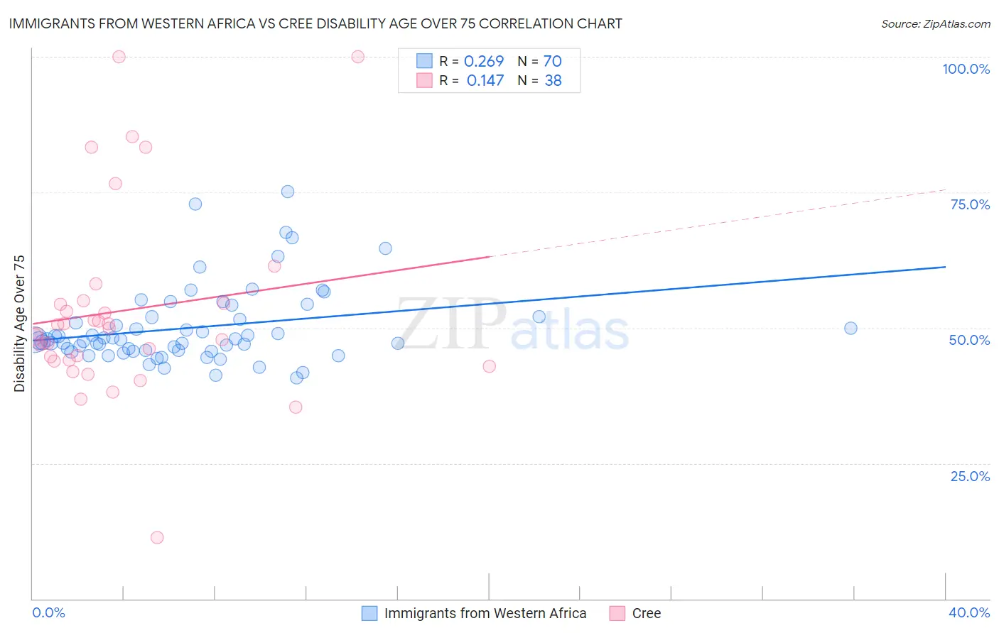 Immigrants from Western Africa vs Cree Disability Age Over 75