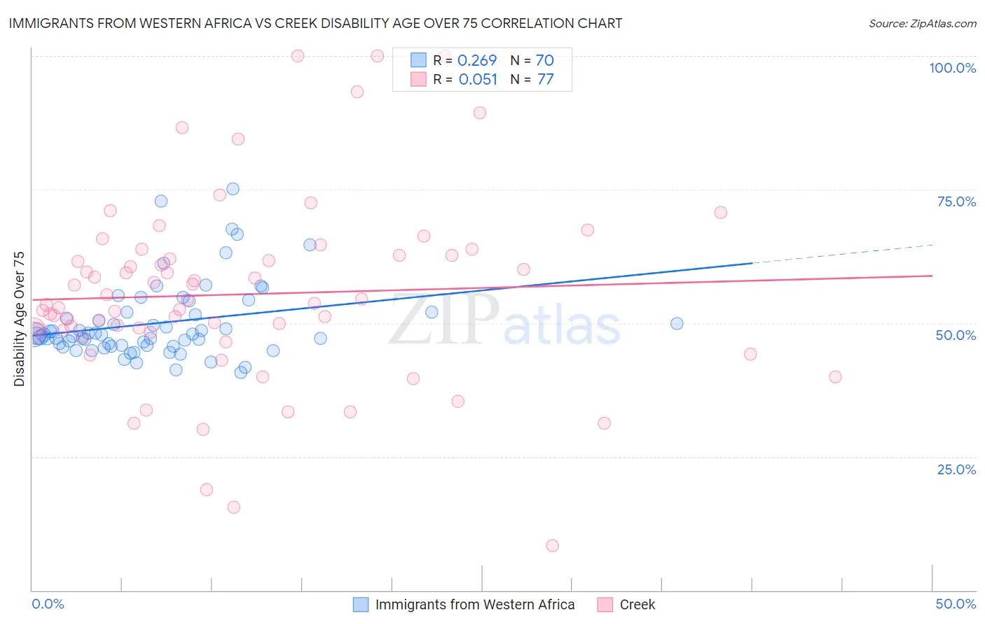 Immigrants from Western Africa vs Creek Disability Age Over 75