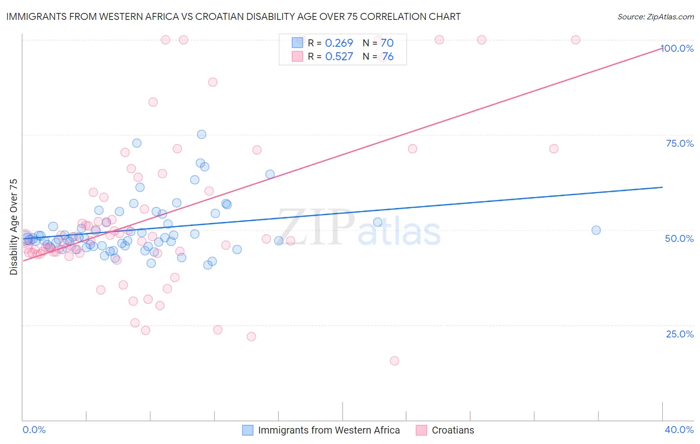Immigrants from Western Africa vs Croatian Disability Age Over 75