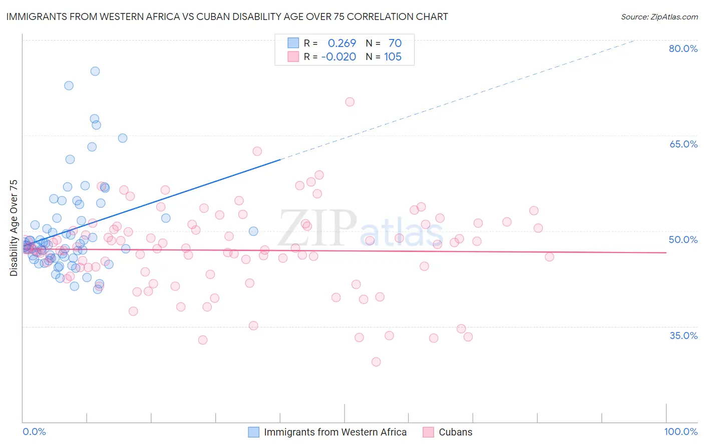 Immigrants from Western Africa vs Cuban Disability Age Over 75