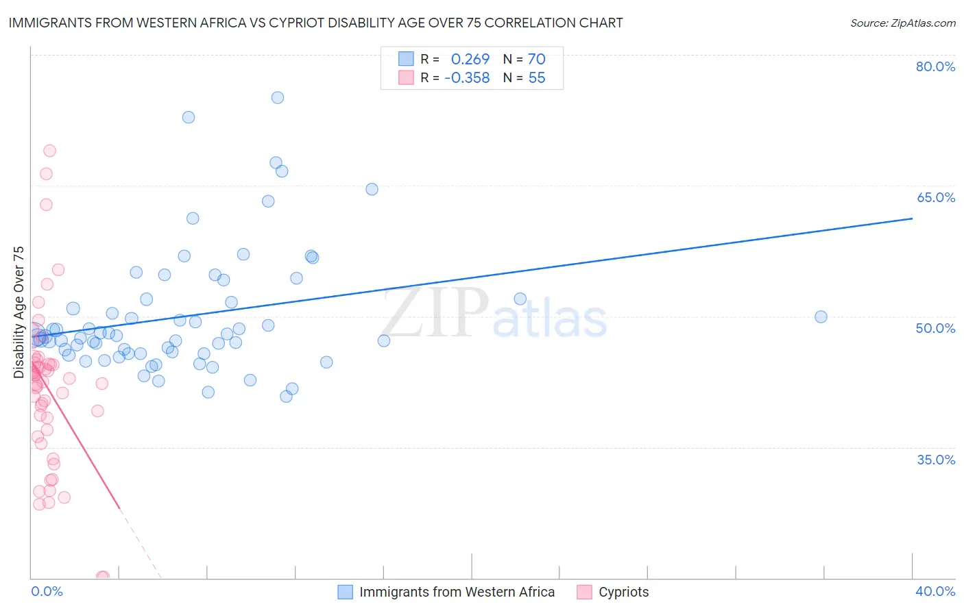 Immigrants from Western Africa vs Cypriot Disability Age Over 75