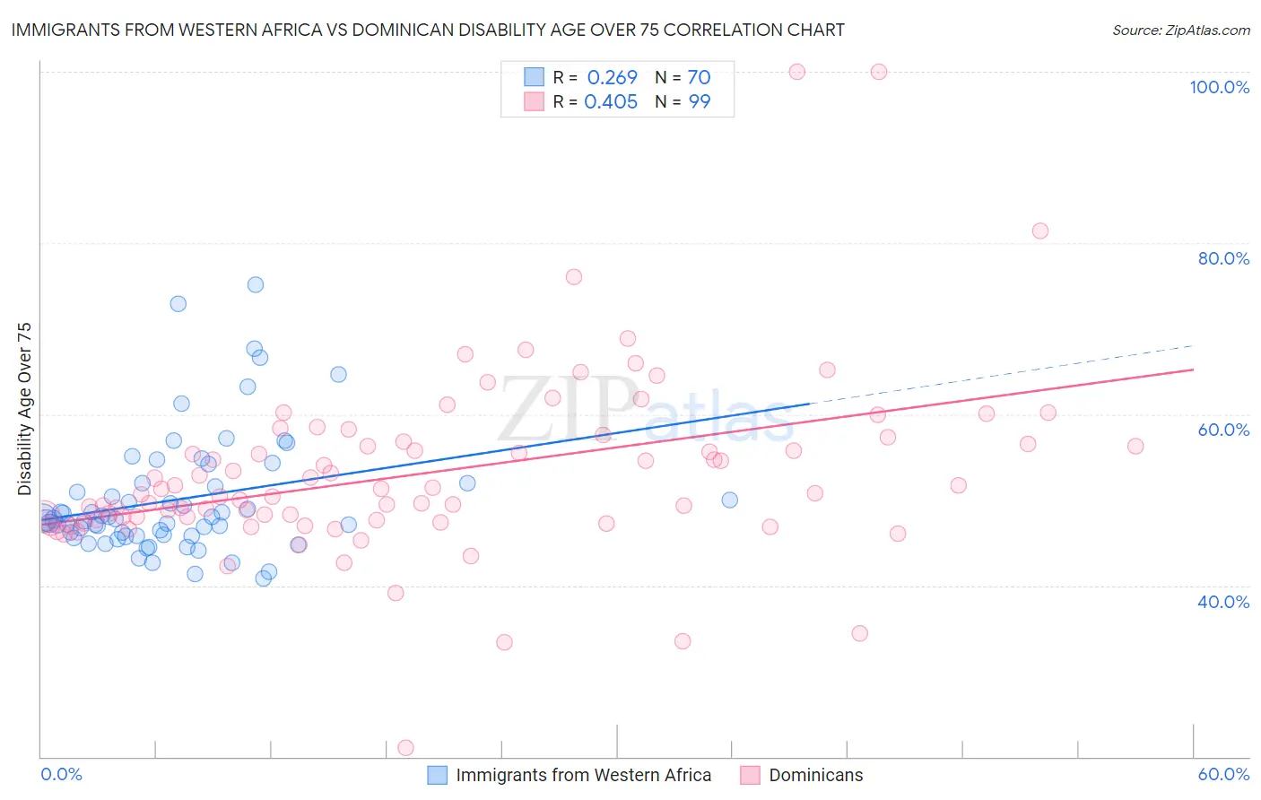 Immigrants from Western Africa vs Dominican Disability Age Over 75