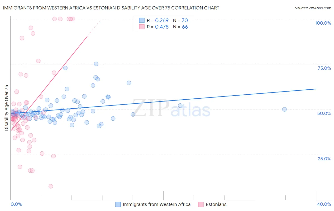 Immigrants from Western Africa vs Estonian Disability Age Over 75