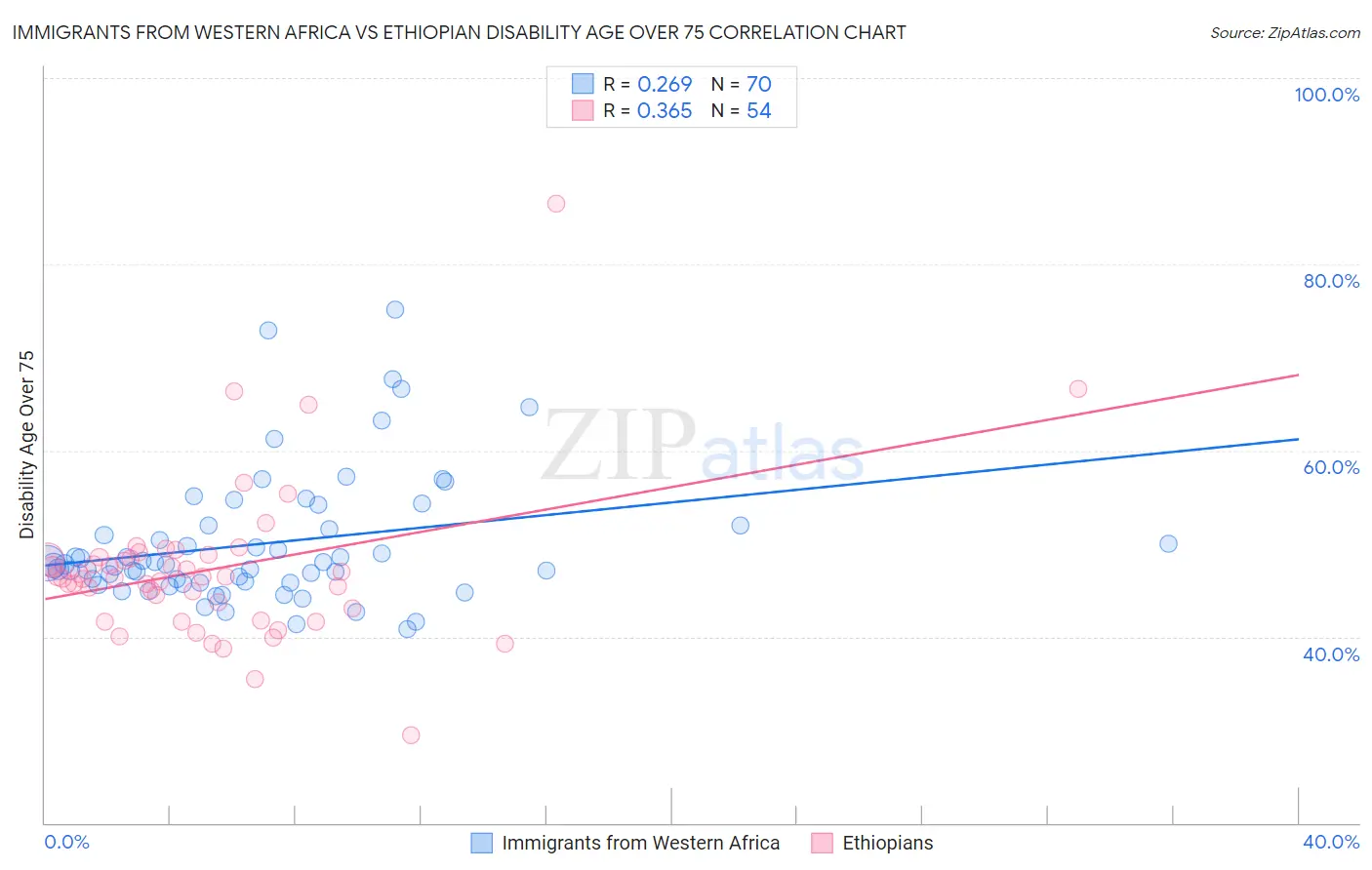 Immigrants from Western Africa vs Ethiopian Disability Age Over 75