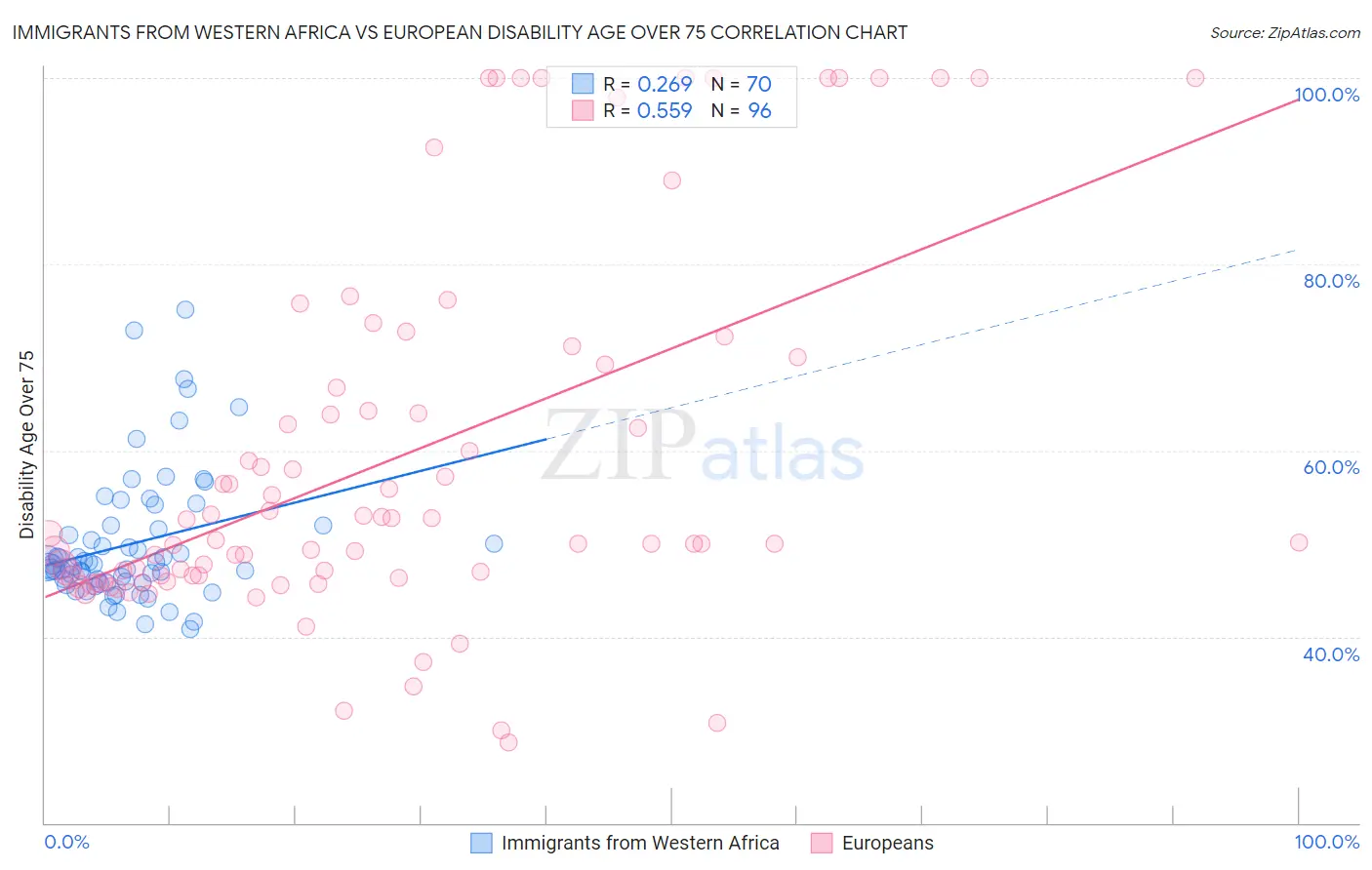 Immigrants from Western Africa vs European Disability Age Over 75