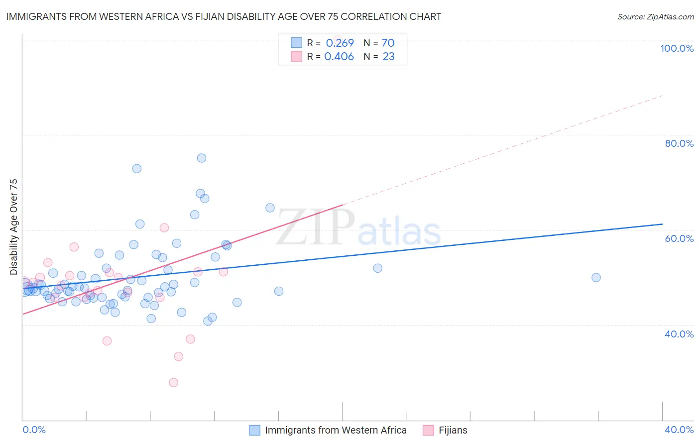 Immigrants from Western Africa vs Fijian Disability Age Over 75