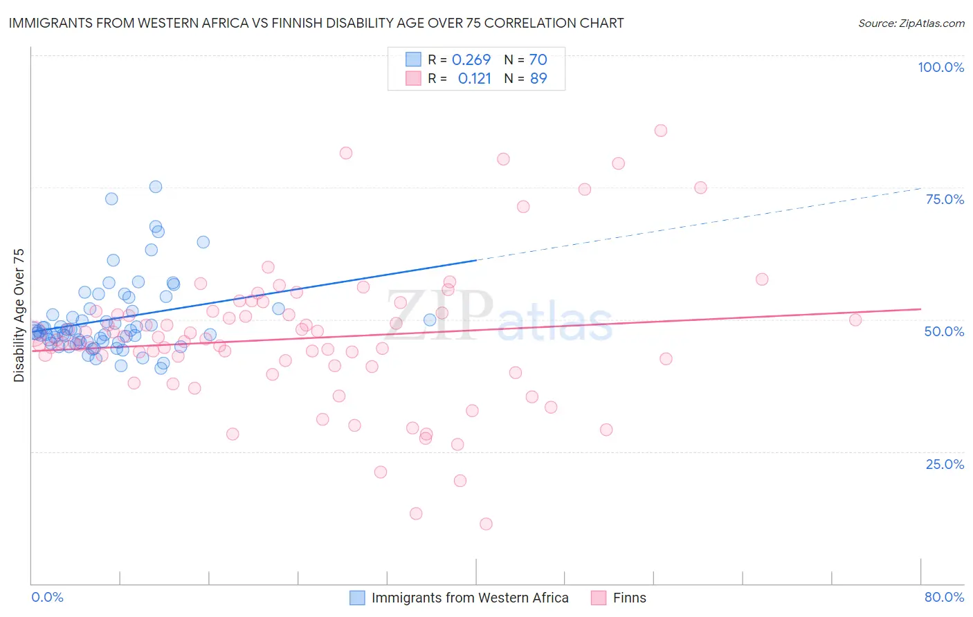 Immigrants from Western Africa vs Finnish Disability Age Over 75