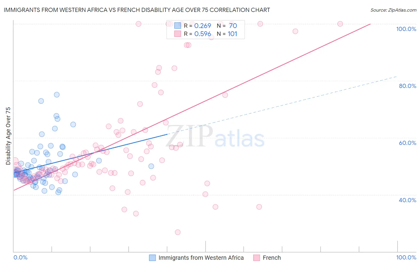 Immigrants from Western Africa vs French Disability Age Over 75