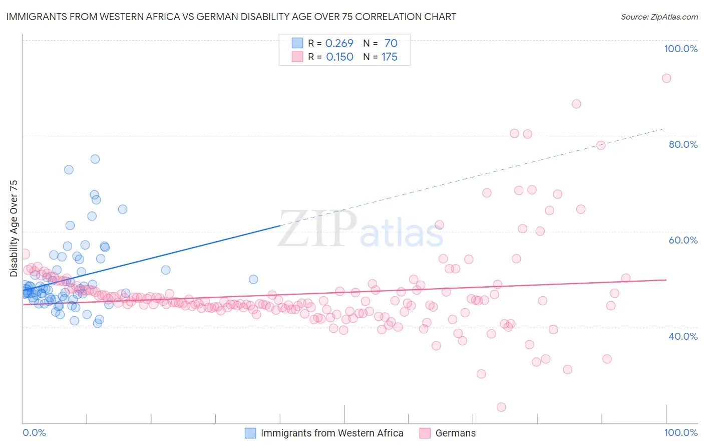 Immigrants from Western Africa vs German Disability Age Over 75