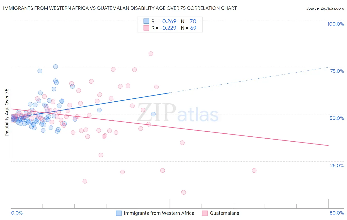 Immigrants from Western Africa vs Guatemalan Disability Age Over 75