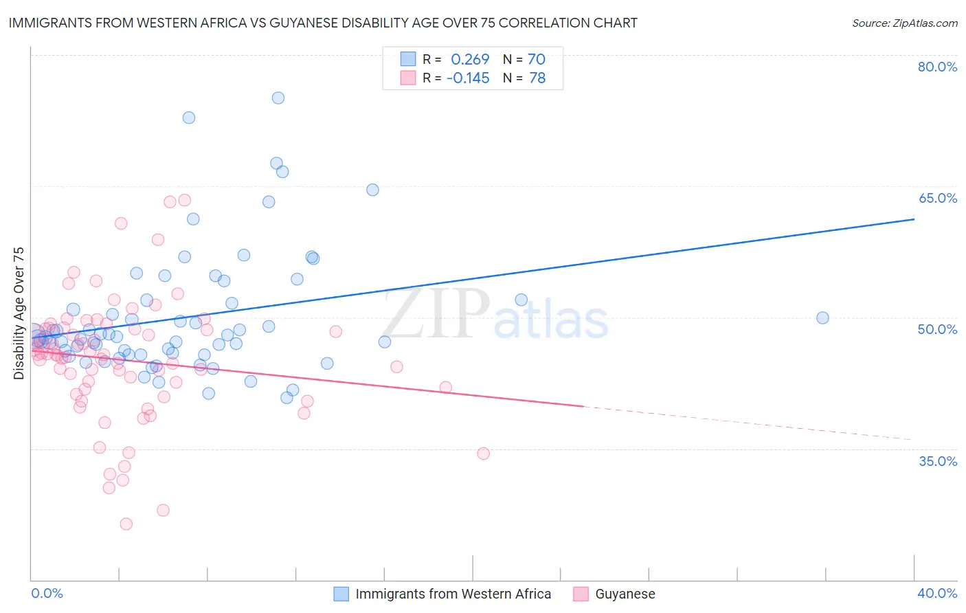 Immigrants from Western Africa vs Guyanese Disability Age Over 75