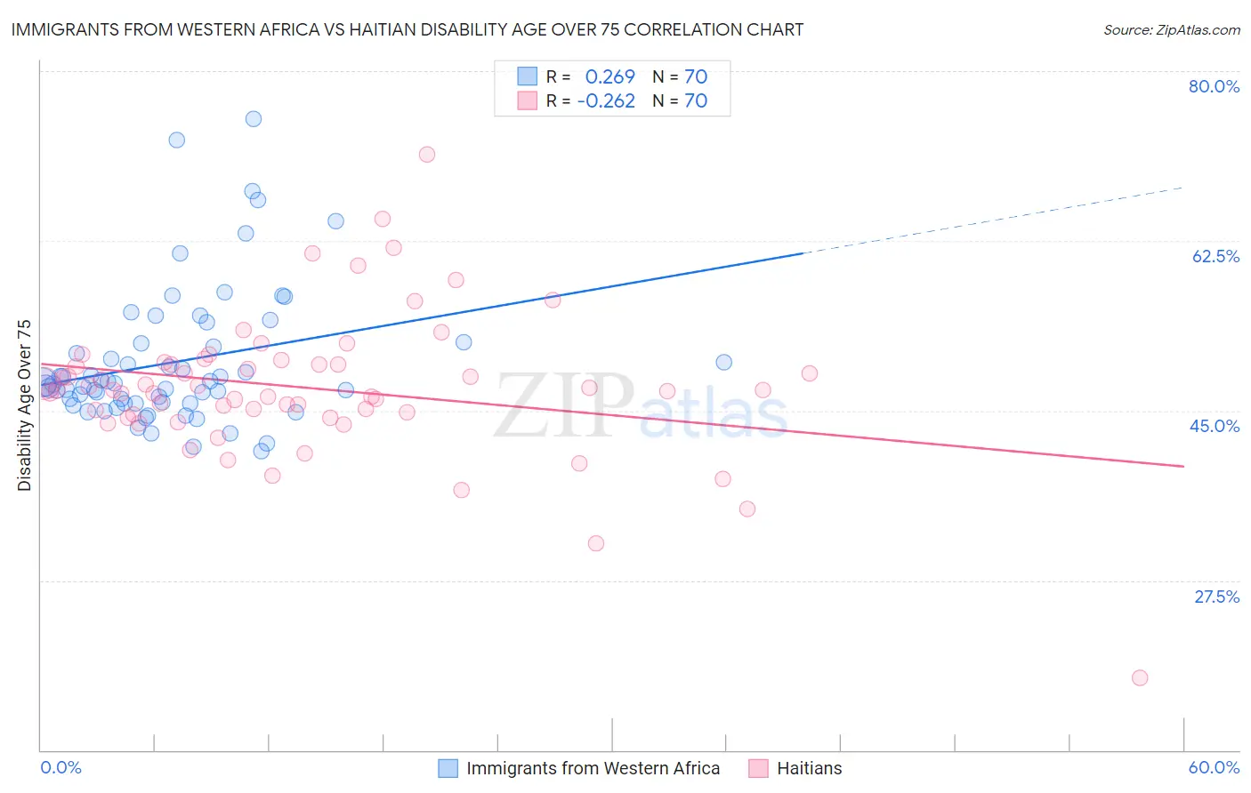 Immigrants from Western Africa vs Haitian Disability Age Over 75