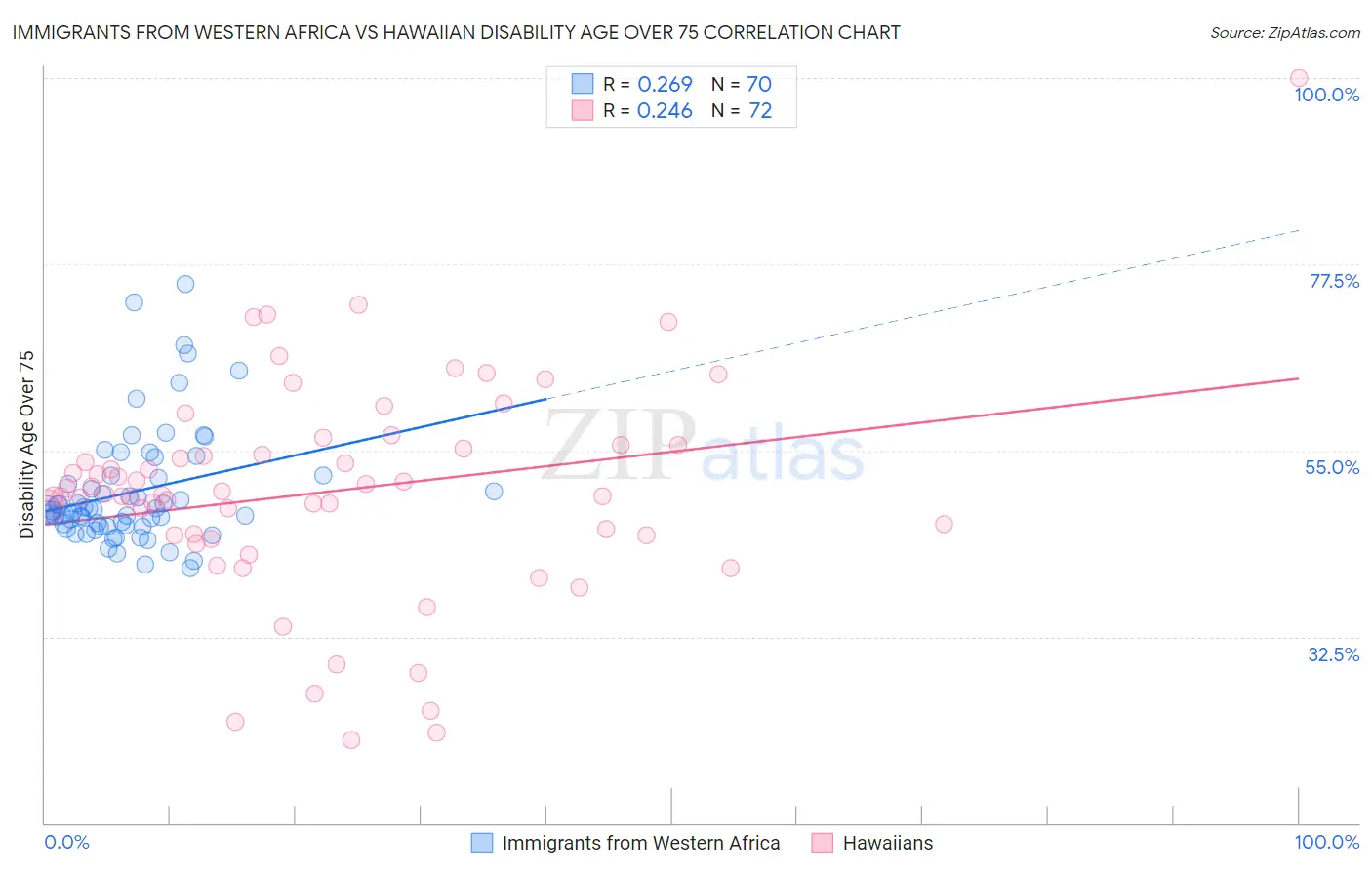 Immigrants from Western Africa vs Hawaiian Disability Age Over 75