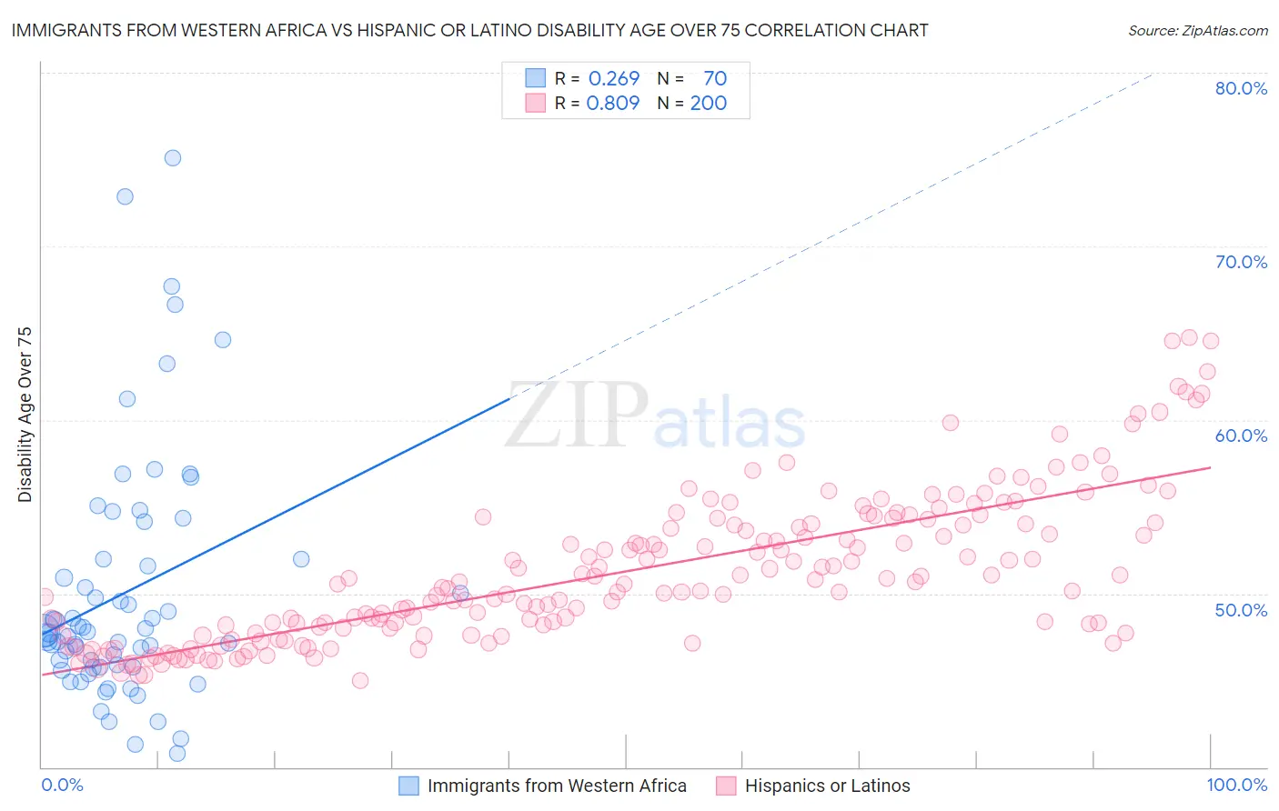 Immigrants from Western Africa vs Hispanic or Latino Disability Age Over 75