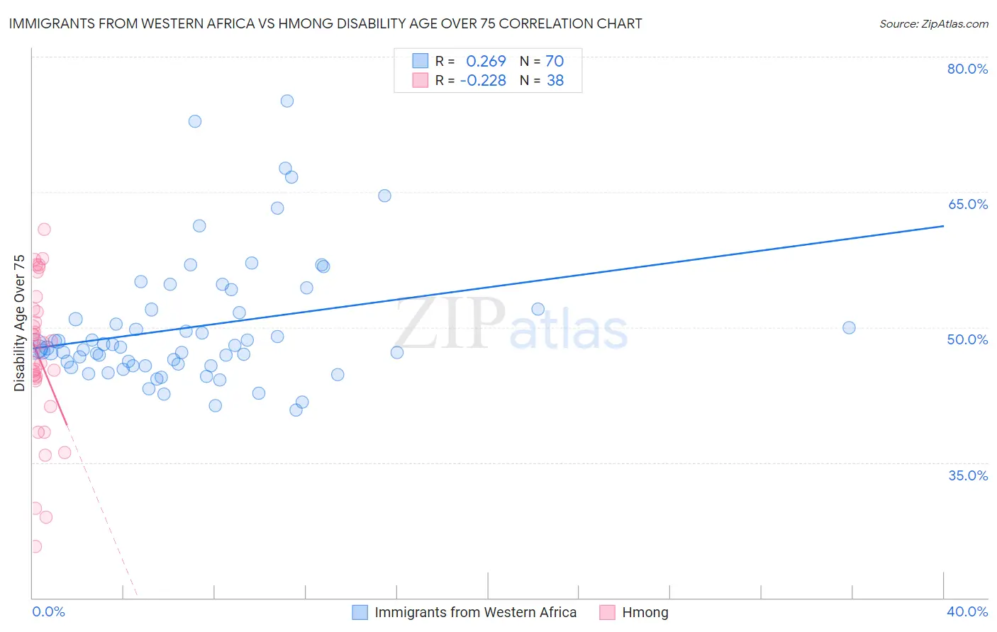 Immigrants from Western Africa vs Hmong Disability Age Over 75