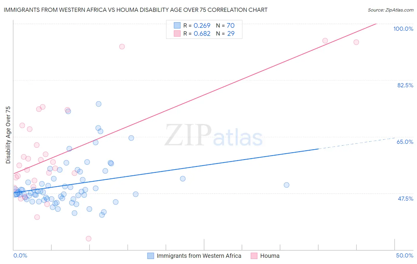 Immigrants from Western Africa vs Houma Disability Age Over 75