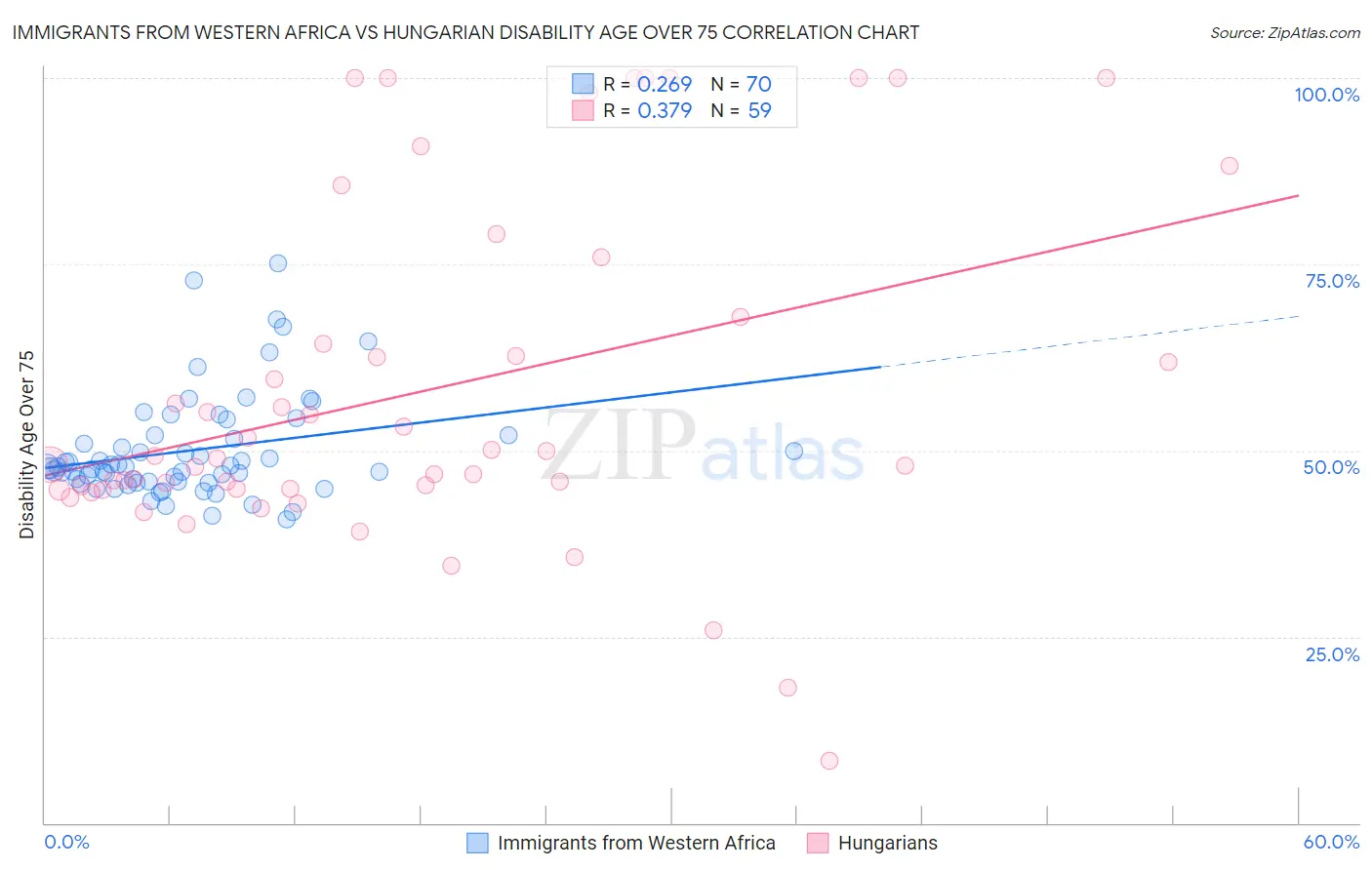 Immigrants from Western Africa vs Hungarian Disability Age Over 75