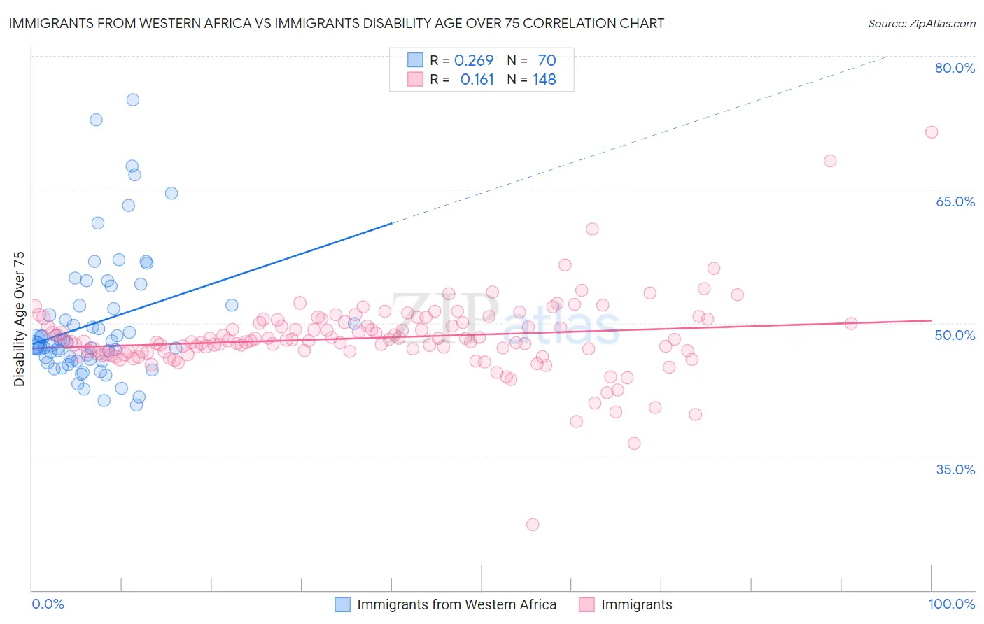 Immigrants from Western Africa vs Immigrants Disability Age Over 75