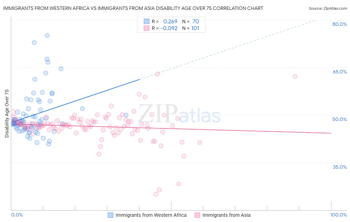Immigrants from Western Africa vs Immigrants from Asia Disability Age Over 75