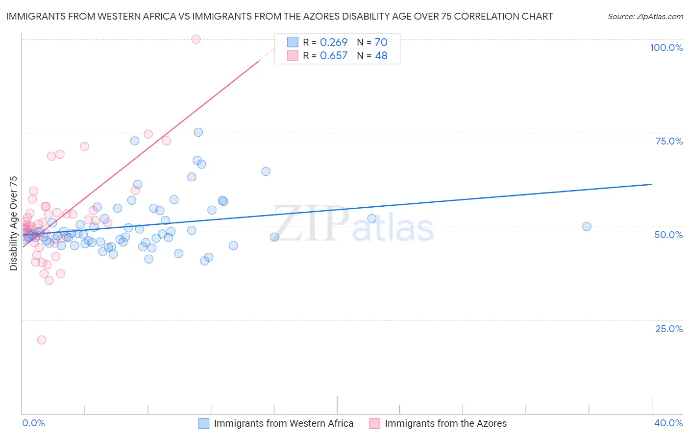 Immigrants from Western Africa vs Immigrants from the Azores Disability Age Over 75