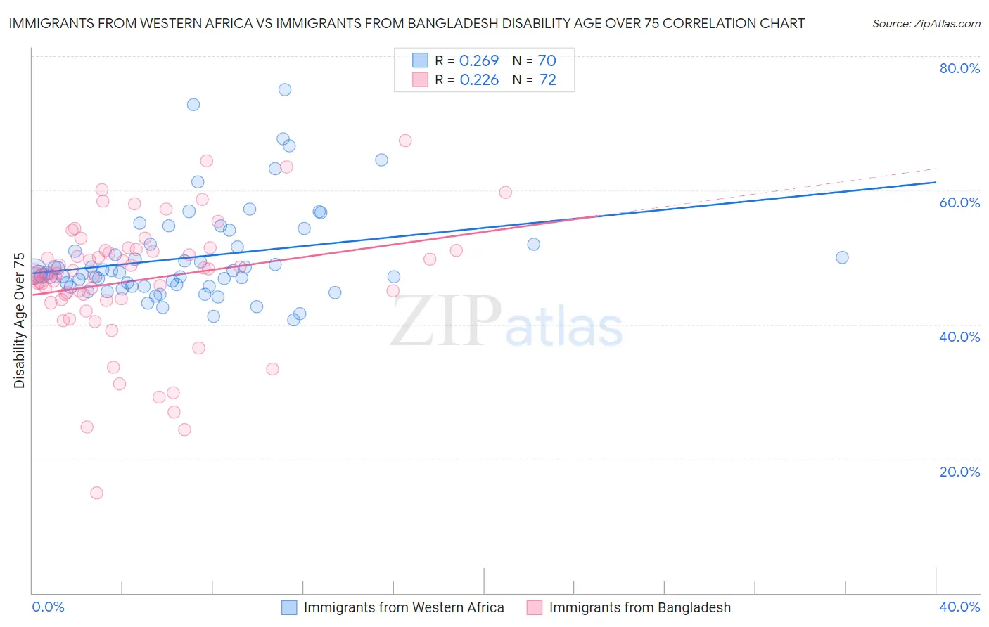 Immigrants from Western Africa vs Immigrants from Bangladesh Disability Age Over 75