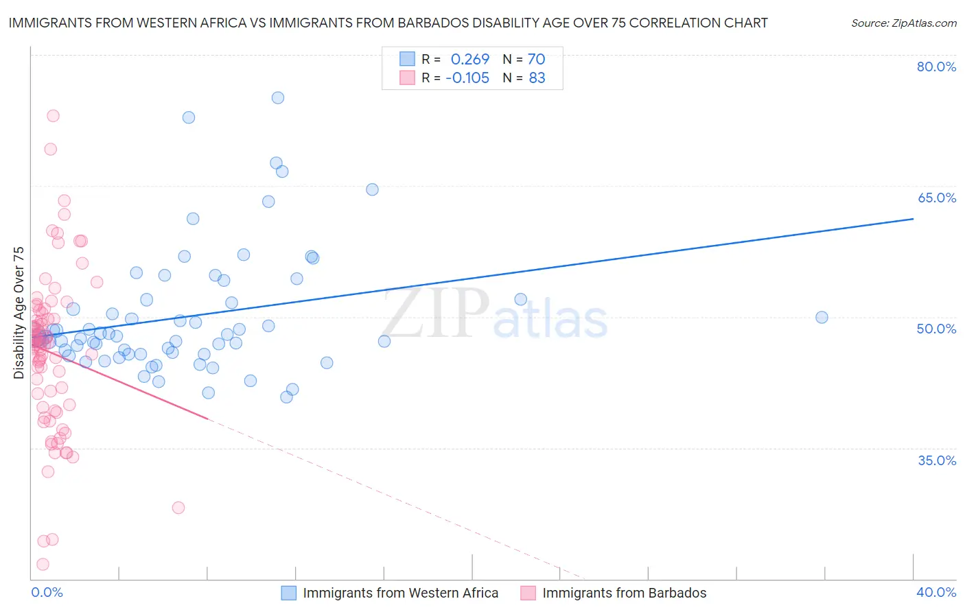 Immigrants from Western Africa vs Immigrants from Barbados Disability Age Over 75