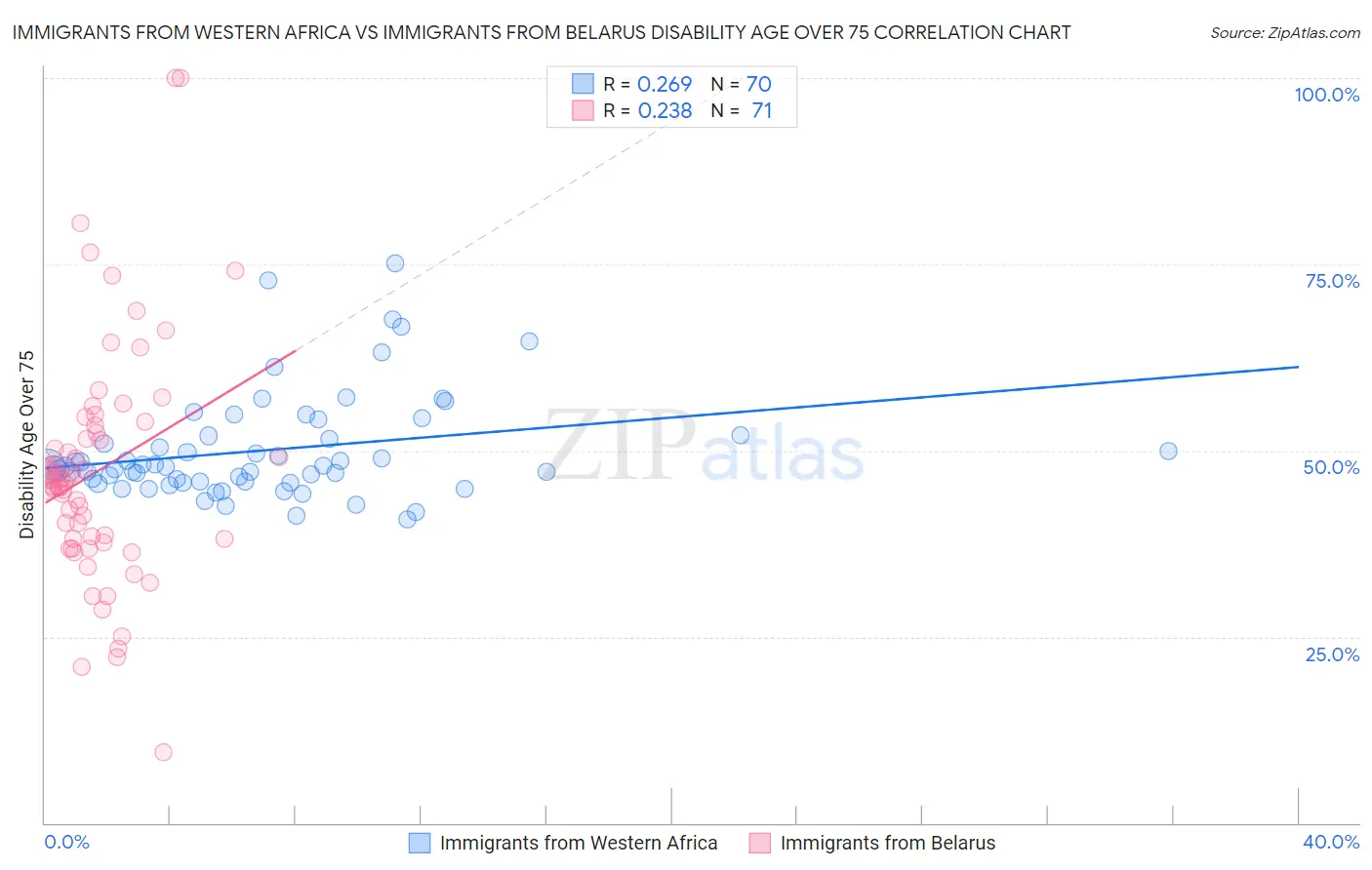 Immigrants from Western Africa vs Immigrants from Belarus Disability Age Over 75