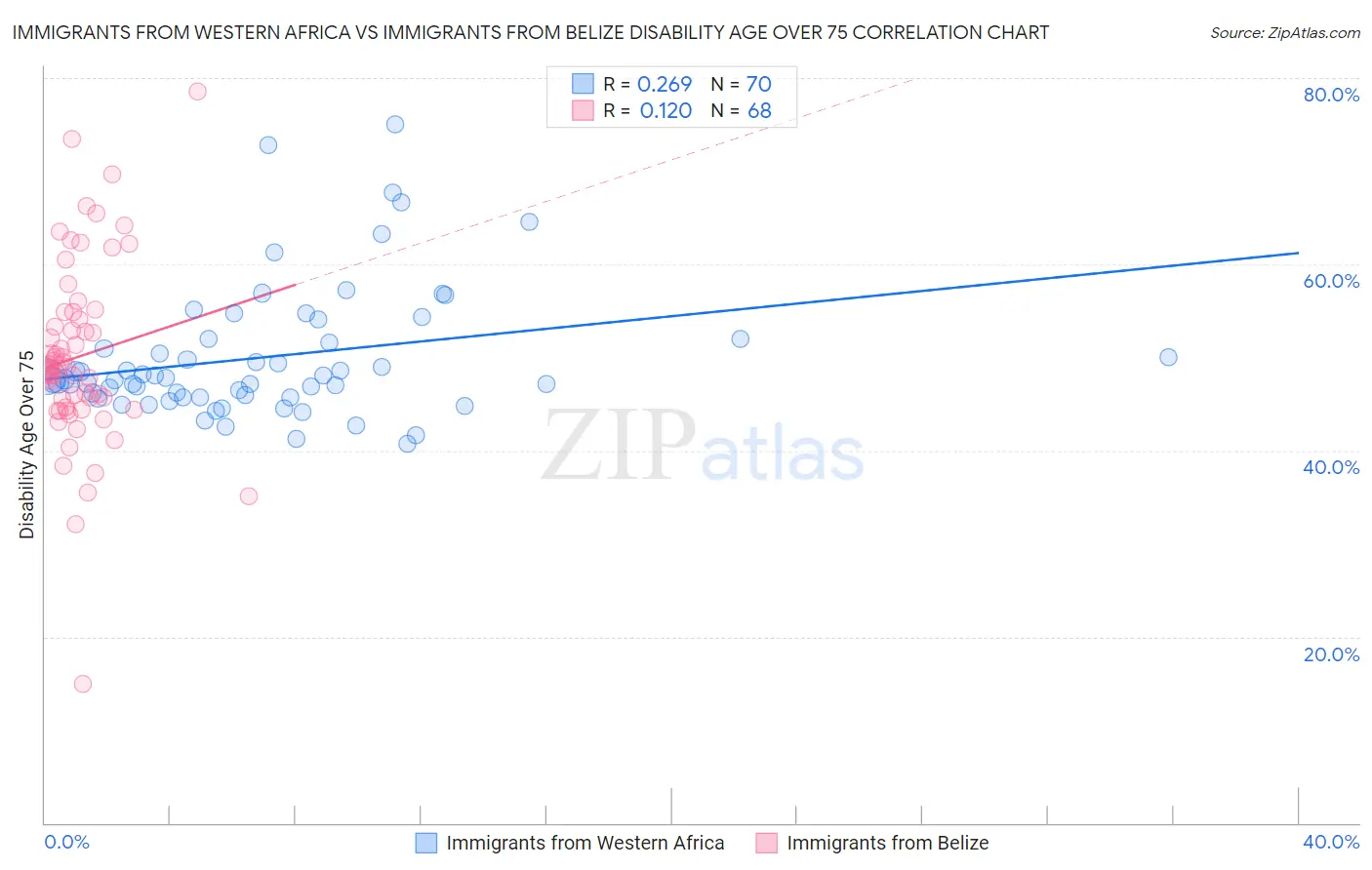 Immigrants from Western Africa vs Immigrants from Belize Disability Age Over 75