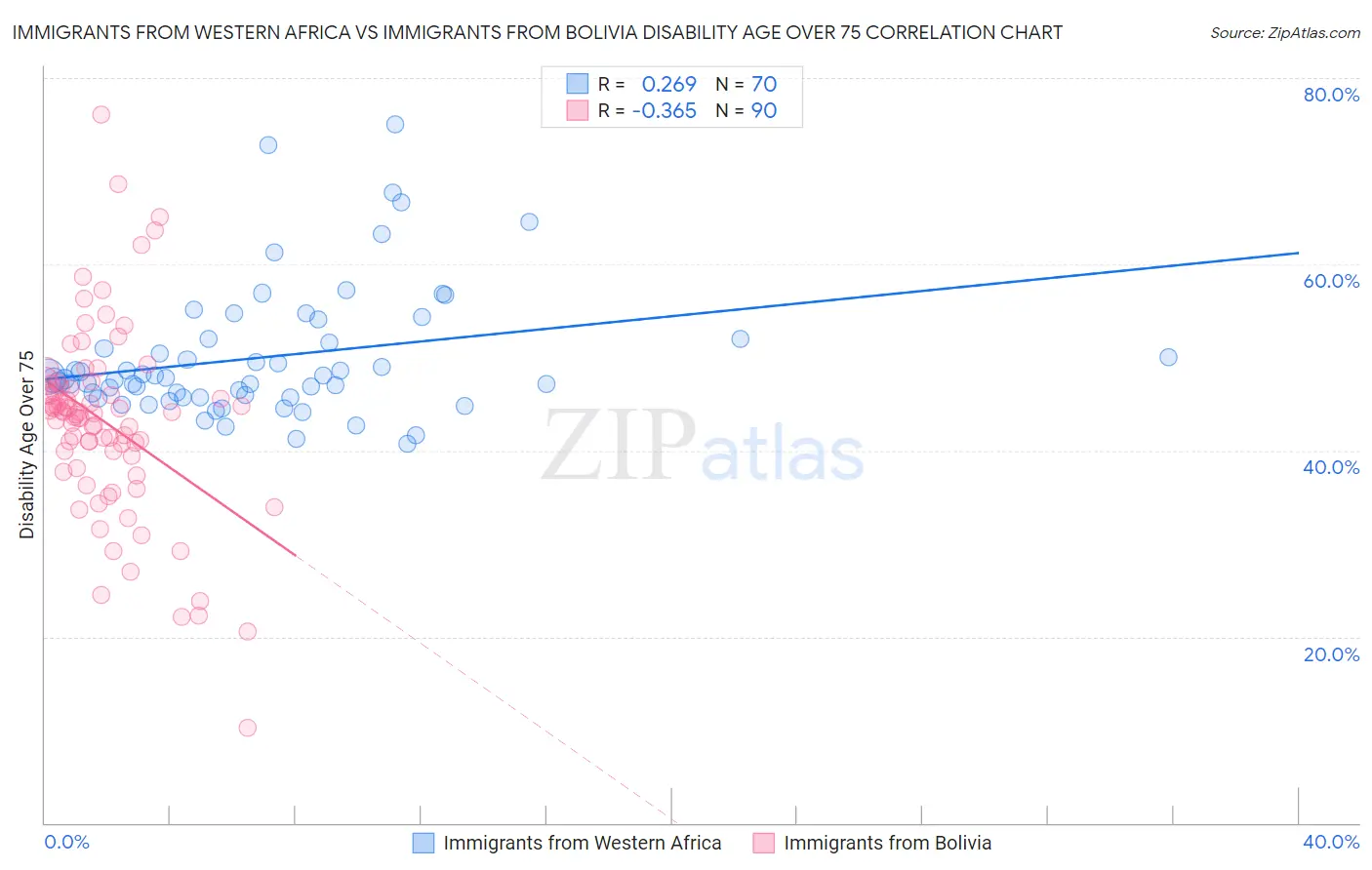 Immigrants from Western Africa vs Immigrants from Bolivia Disability Age Over 75