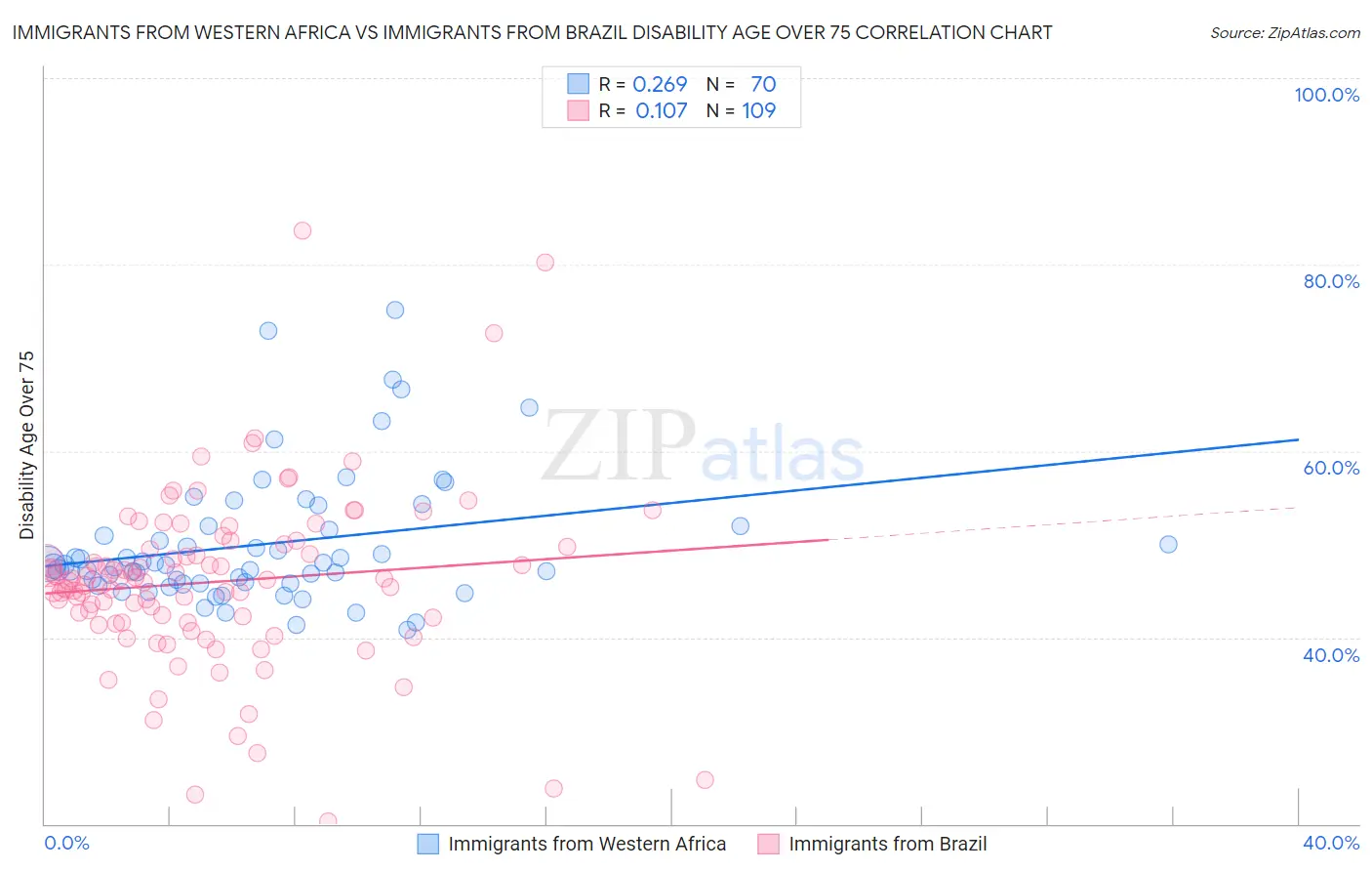 Immigrants from Western Africa vs Immigrants from Brazil Disability Age Over 75