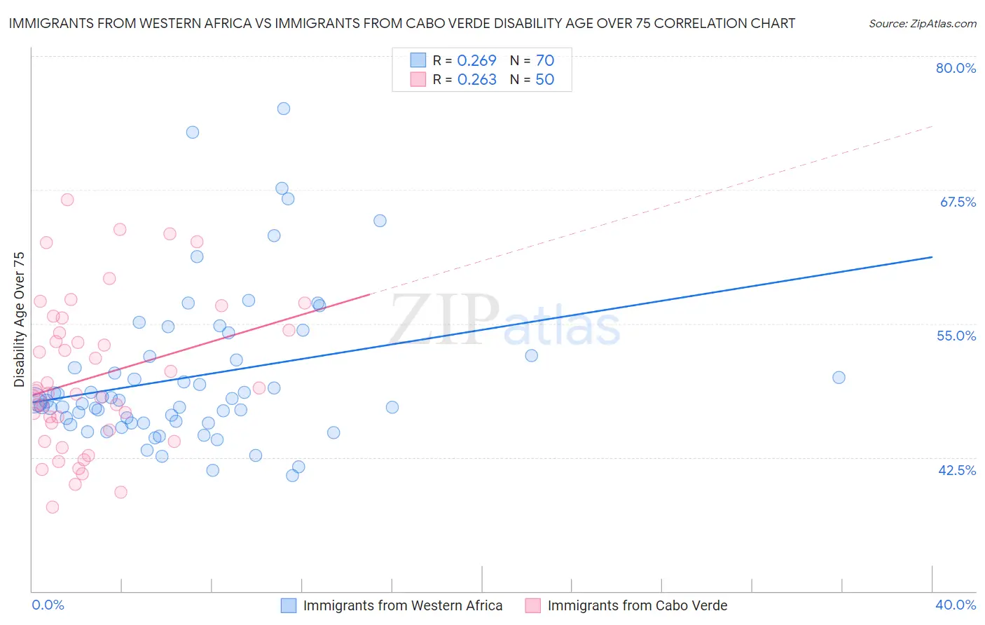 Immigrants from Western Africa vs Immigrants from Cabo Verde Disability Age Over 75