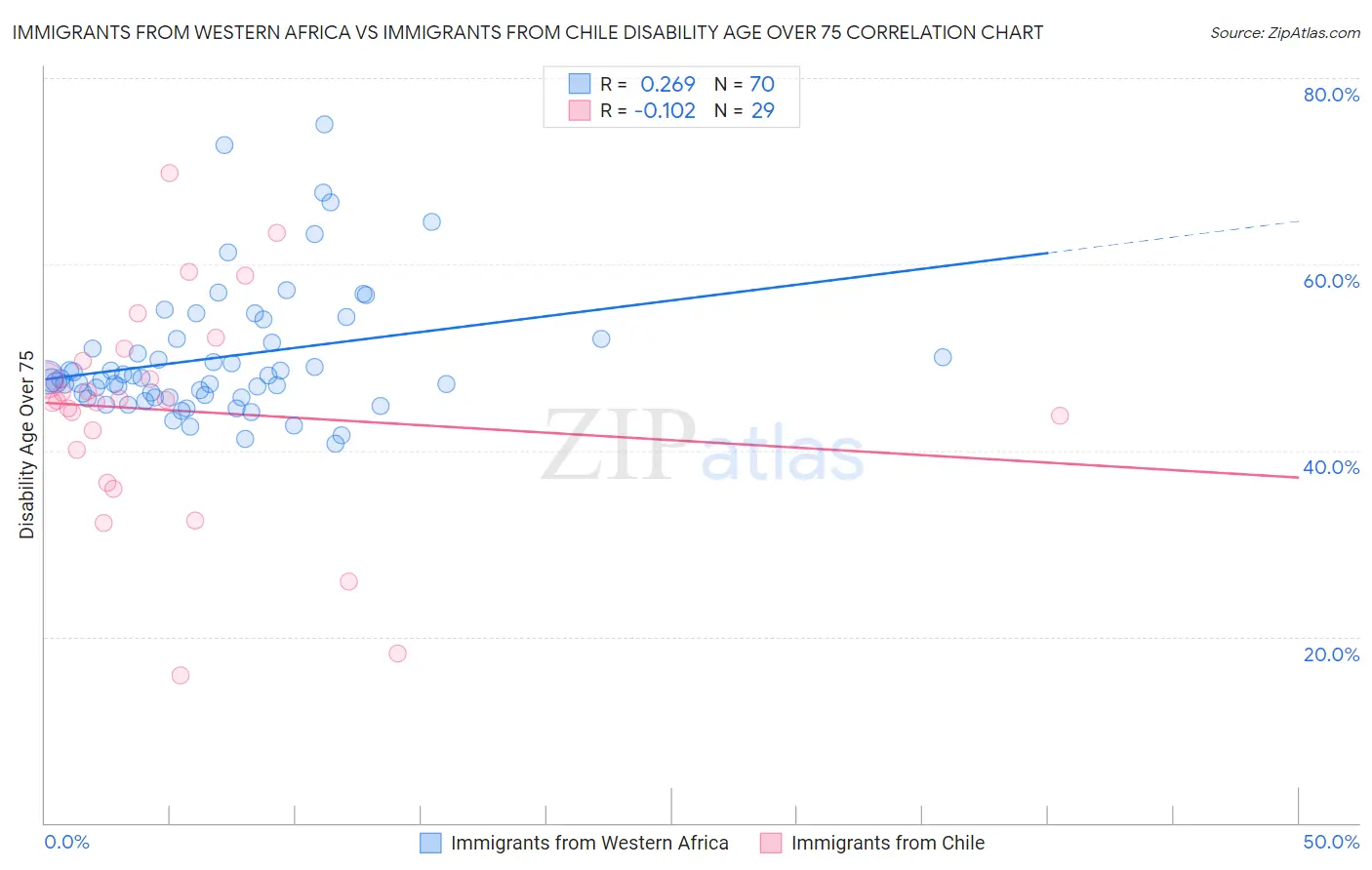 Immigrants from Western Africa vs Immigrants from Chile Disability Age Over 75